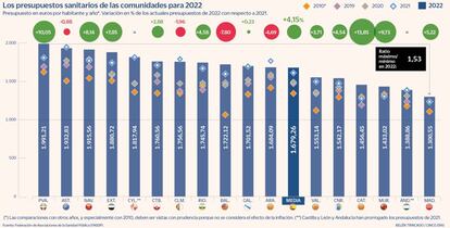 Los presupuestos sanitarios de las comunidades para 2022