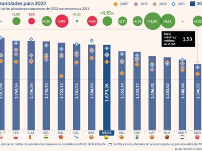 El Covid no ha impulsado el gasto sanitario autonómico