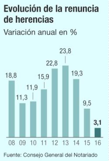 Renuncia de herencias