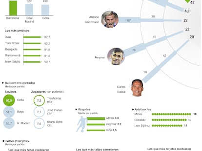 La Liga en números