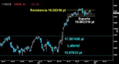 MANTIENE A RAYA A LOS BAJISTAS. A pesar de frustrar el ataque a la resistencia intermedia de los 19.556/83 puntos, el Mibtel volvió a dar muestras de su fortaleza. Las Legiones contraatacaron con furia tras alcanzar de nuevo la parte superior del soporte entre los 19.062/216 puntos, antigua resistencia superada. Aunque a cierre, se vio obligado a replegarse a pesar de la brillante respuesta alcista.