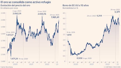 El oro se consolida como activo de refugio