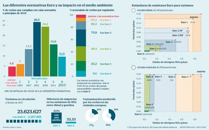 Normativas gasolinas Euro 6