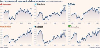 Los descuentos a los que cotiza la banca española