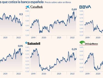 El descuento al que cotiza la banca se duplica con las alertas de recesión y el nuevo impuesto