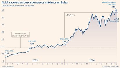 Nvidia acelera en busca de nuevos máximos en Bolsa