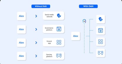 Didit transforma varias identidades en una sola.