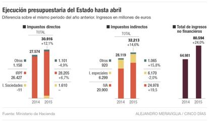 Ejecución presupuestaria del Estado hasta abril de 2015