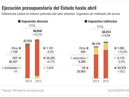 El Estado recauda un 6,7% más de impuestos hasta abril