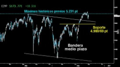 LO MEJOR DE WALL STREET. El Nasdaq Composite intento ayer recuperar la parte inferior del Lateral trazado en zona de máximos históricos sobre los 5.200 puntos. La tecnología está mostrando mayor fuerza relativa que sus homólogas tras el duro zarpazo bajista del pasado viernes. De momento evita el Pullback a la parte superior de la gran Bandera de consolidación del medio plazo.