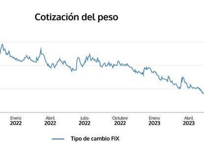 La cotización del peso mexicano frente al dólar a lo largo de los últimos años.