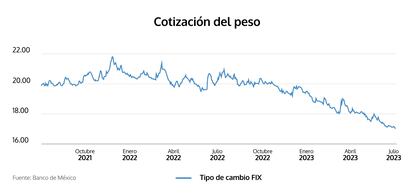 La cotización del peso mexicano frente al dólar a lo largo de los últimos años.