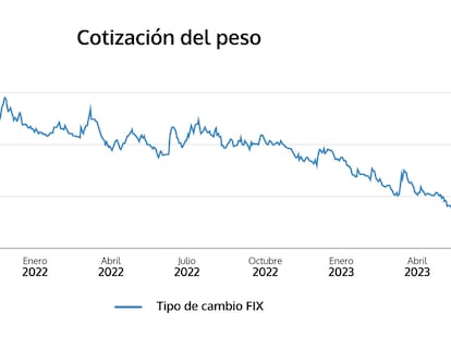 La cotización del peso mexicano frente al dólar a lo largo de los últimos años.