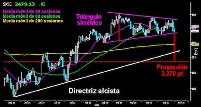 OTRO TRIÁNGULO DE PESADILLA EN EL EUROSTOXX