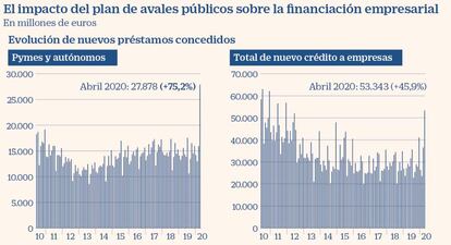 Impacto del plan de avales públicos sobre el crédito a las empresas