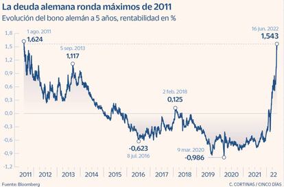 La deuda alemana ronda máximos de 2011