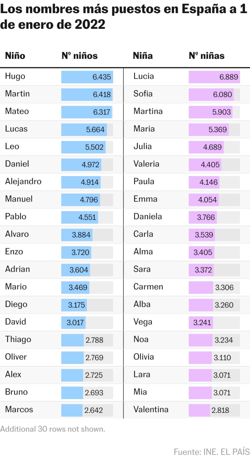 los mejores nombres para bebés 2023