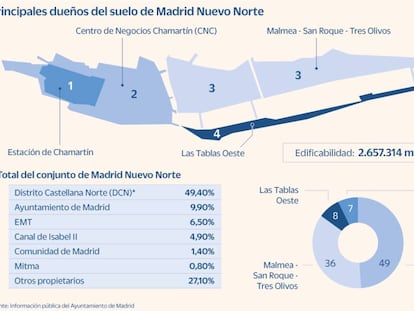 Propietarios y claves en el avance de la gestión urbanística de Madrid Nuevo Norte