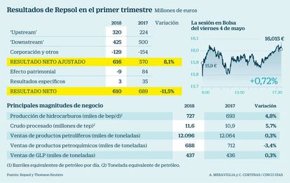 Resultados de Repsol en el primer trimestre