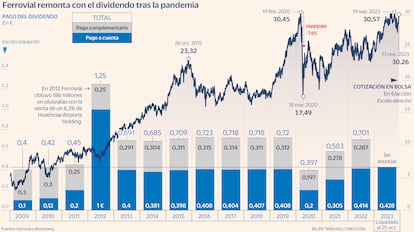 Ferrovial dividendo Gráfico