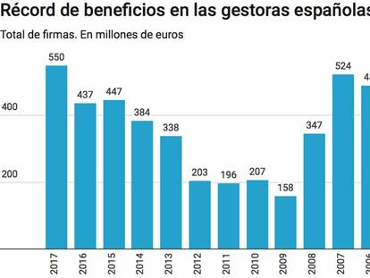 Las gestoras de CaixaBank, Santander e Ibercaja, en el pódium por beneficios