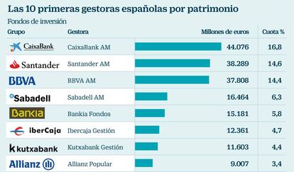 Las 10 primeras gestoras españolas por patrimonio