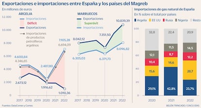 Exportaciones e importaciones entre España y los países del Magreb