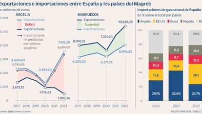 La renovada relación entre Madrid y Rabat deja de lado el gas argelino