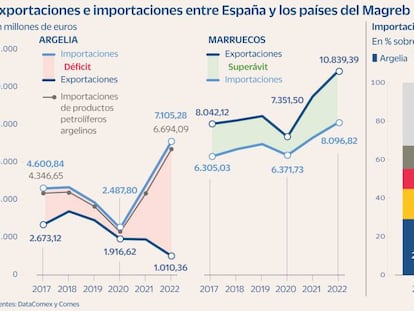 Exportaciones e importaciones entre España y los países del Magreb