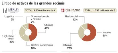 El tipo de activos de las grandes socimis