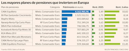 Planes de pensiones en Europa Gráfico