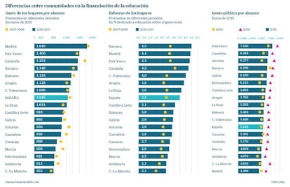 Gasto en educación por comunidades autónomas