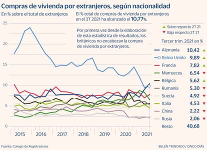 Compras de vivienda por extranjeros, según la nacinalidad