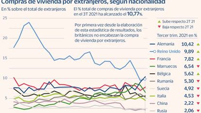 Los alemanes superan a los británicos como extranjeros que más casas compran