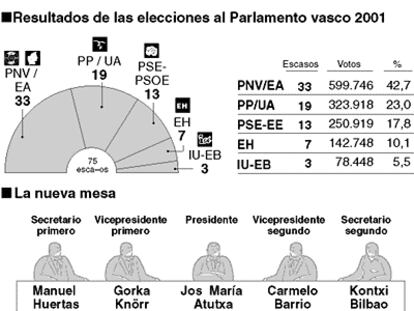 La Mesa del Parlamento vasco.
