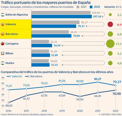 Tráfico portuario de los mayores puertos de España