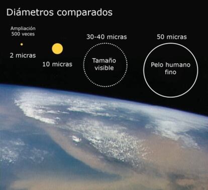 El diámetro de las partículas de polvo en la atmósfera (que varía entre 0,1 micras y 50 micras) determina su efecto en el clima.