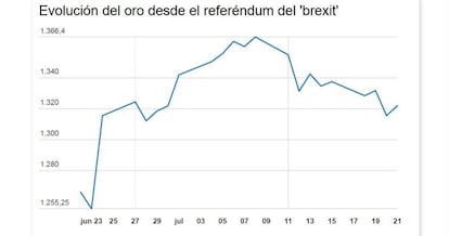 Evolución del precio del oro desde la votación del referéndum de Reino Unido a favor del brexit.