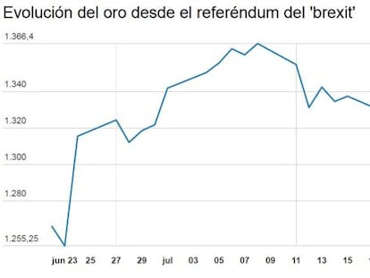 Evolución del precio del oro desde la votación del referéndum de Reino Unido a favor del brexit.