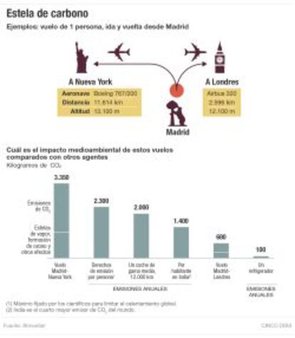 Emisiones de carbono de vuelos comerciales