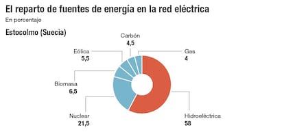 El reparto de fuentes de energía en la red eléctrica