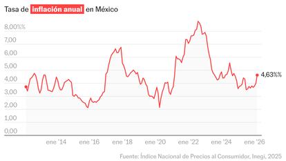 El tomate, uno de los culpables del aumento de la inflación en México
