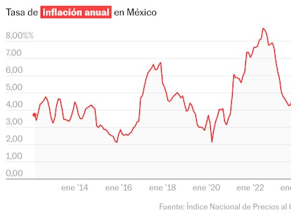El tomate, uno de los culpables del aumento de la inflación en México