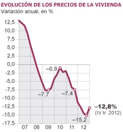 Fuente: INE.