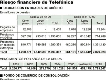 Riesgo financiero de telefónica.