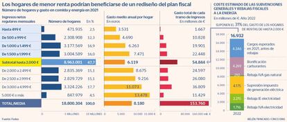 Los hogares de menor renta podrían beneficiarse de un rediseño del plan fiscal