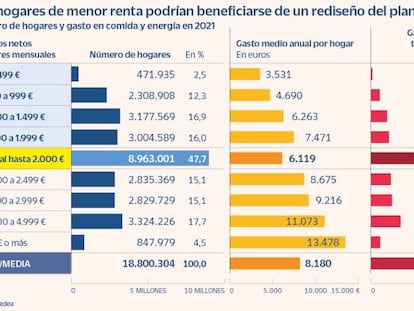 El coste del plan energético permitiría al Gobierno dar 1.900 euros a cada hogar vulnerable