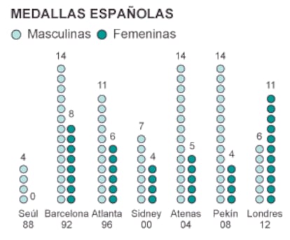 Fuente: Consejo Superior de Deportes