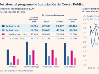 España baja el coste de la deuda a mínimos históricos con la ayuda del BCE