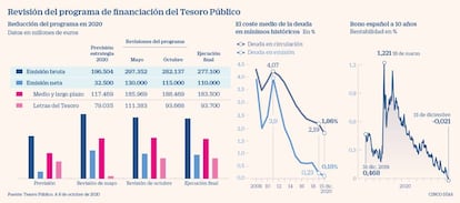 Revisión del programa de financiación del Tesoro Público